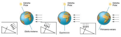 Desde el tercer planeta : El reloj solar más sencillo: El ecuatorial
