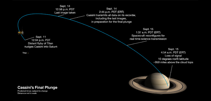 Diagrama de la última semana de Cassini en la que se muestran algunos de los hitos de la nave hasta su zambullida en Saturno. / NASA/JPL-Caltech (ESA)