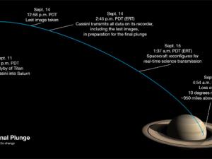 Diagrama de la última semana de Cassini en la que se muestran algunos de los hitos de la nave hasta su zambullida en Saturno. / NASA/JPL-Caltech (ESA)