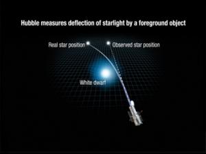 Ilustración de cómo la gravedad de una estrella enana blanca deforma el espacio y dobla la luz procedente de otra estrella distante situada detrás. El telescopio espacial Hubble registra el fenómeno. / NASA, ESA, and A. Feild (STScI)